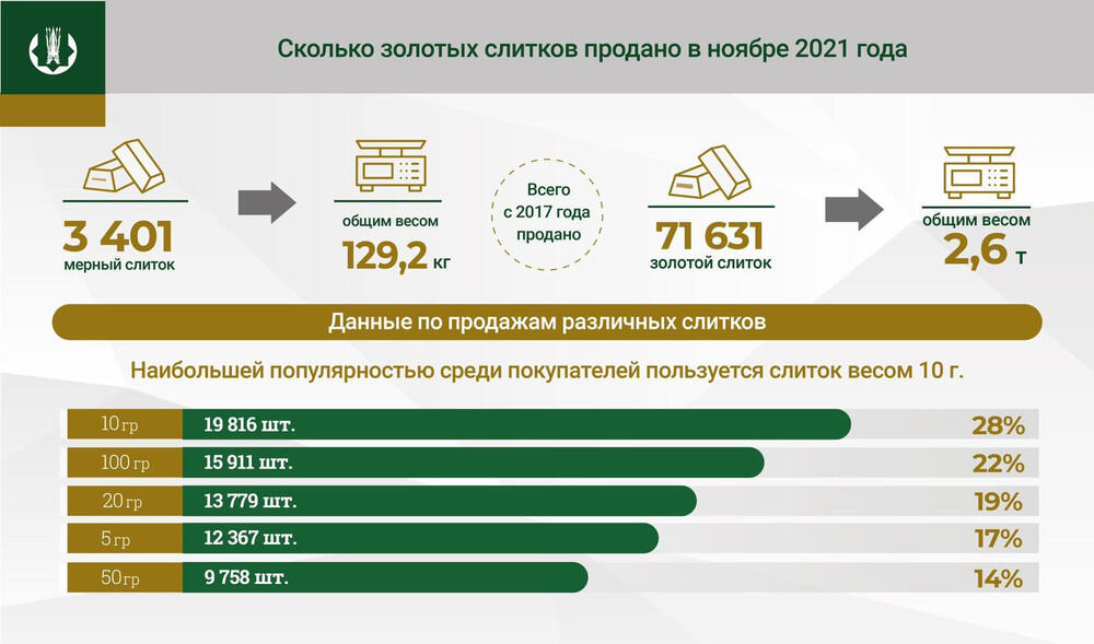 Казахстанцы активно скупают золотые слитки 