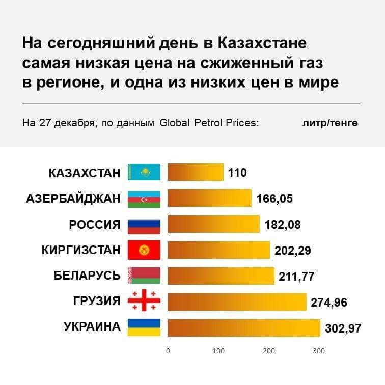 Требовать вернуть цену в 60 тенге за литр по меньшей мере странно - Чеботарёв о росте цен на сжиженный газ