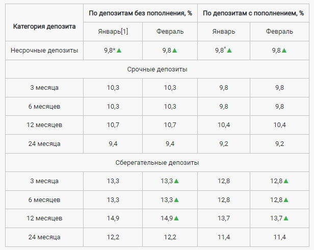 КФГД повысил максимальные ставки по депозитам в тенге. Фото: kdif.kz