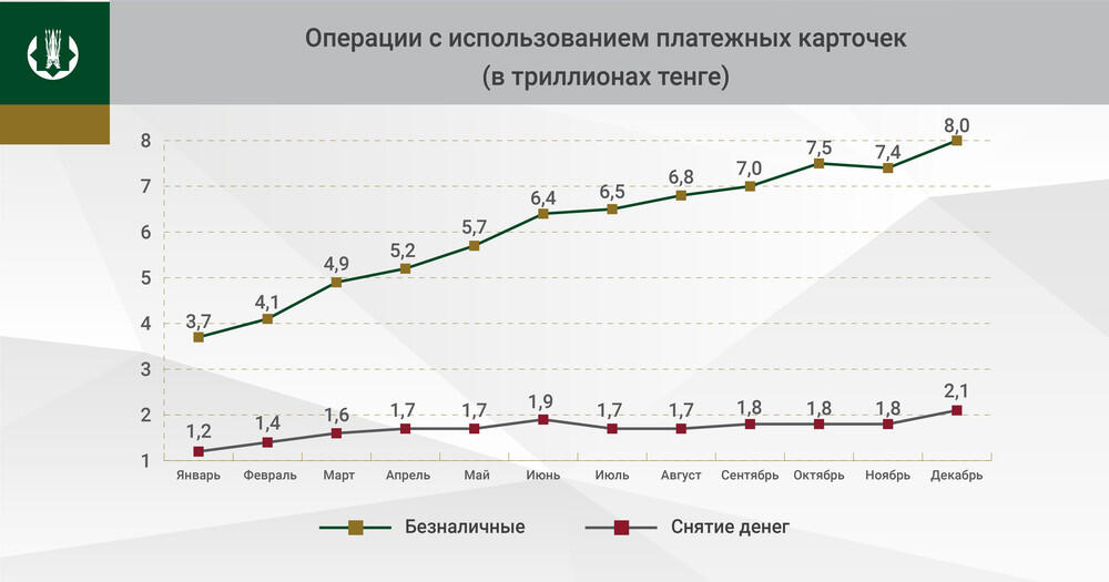 Безналичные операции по платежным карточкам в 2021 году выросли в 2,2 раза. Фото: пресс-служба НБ РК