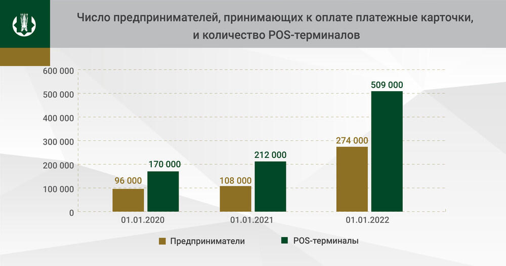 Безналичные операции по платежным карточкам в 2021 году выросли в 2,2 раза. Фото: пресс-служба НБ РК
