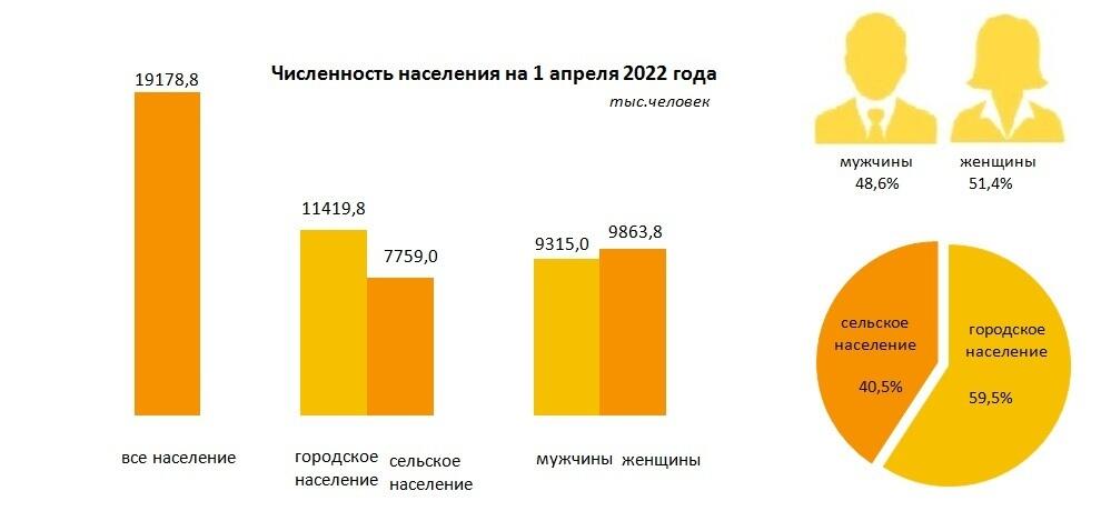 Бюро нацстатистики представило обновленные данные по численности населения 