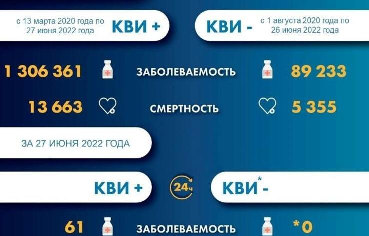 В Казахстане за сутки зафиксирован 61 случай заболевания COVID-19