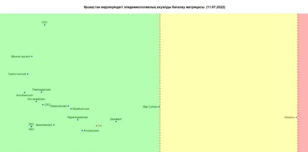 Алматы близок к "красной" зоне по коронавирусу