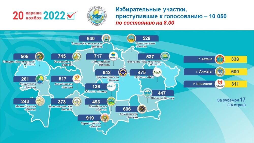 ЦИК РК: 10 050 избирательных участков приступили к голосованию