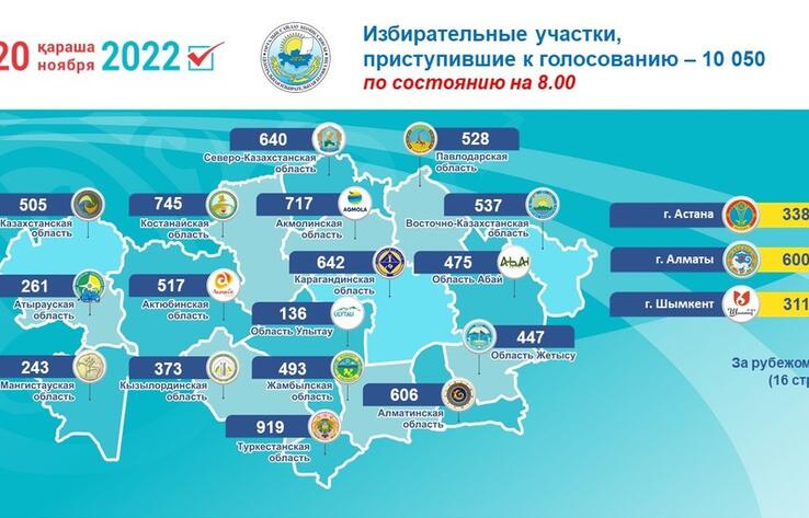 ЦИК РК: 10 050 избирательных участков приступили к голосованию