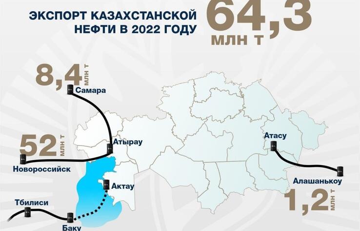Более 80% экспорта казахстанской нефти пришлось на КТК