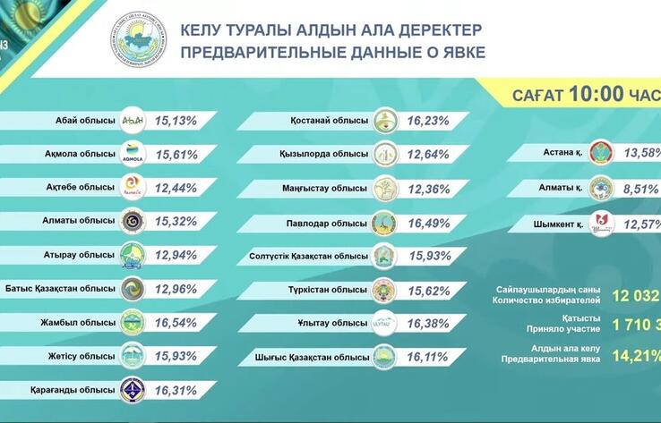 По состоянию на 10.00 в голосовании на выборах приняли участие 14,21% избирателей