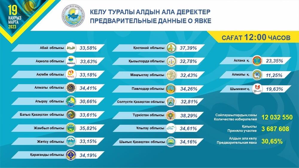 На 12.10 явка на выборах в мажилис составила 30,65%