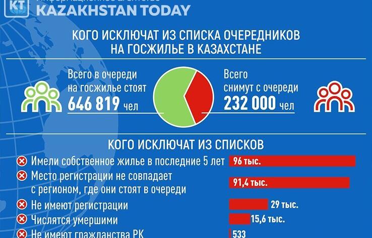 В Мининдустрии рассказали, кого исключат из списка очередников на госжилье