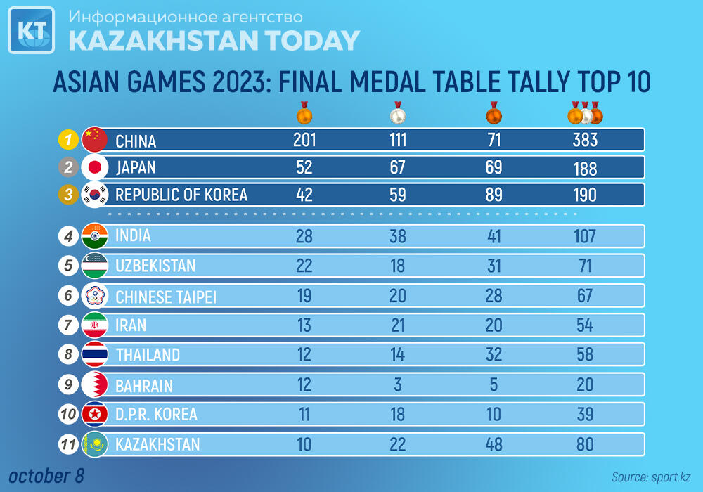 Asian Games 2023: Final medal table
