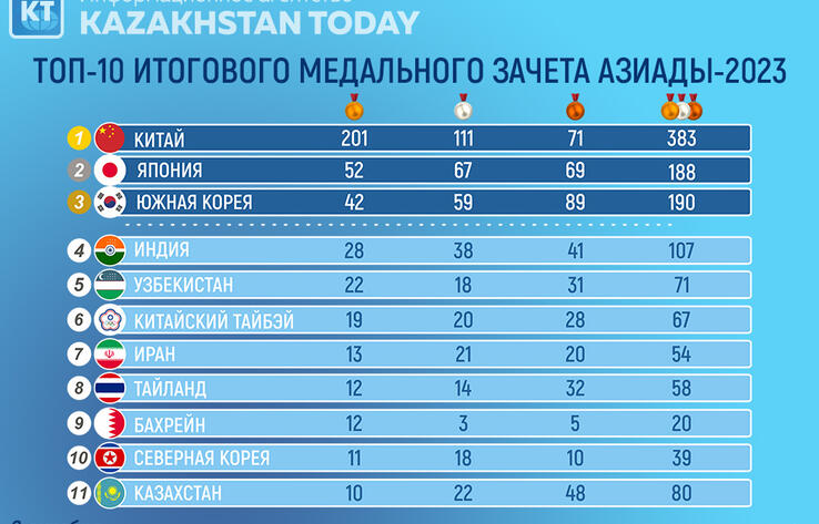 Азиатские игры-2023: итоговая медальная таблица
