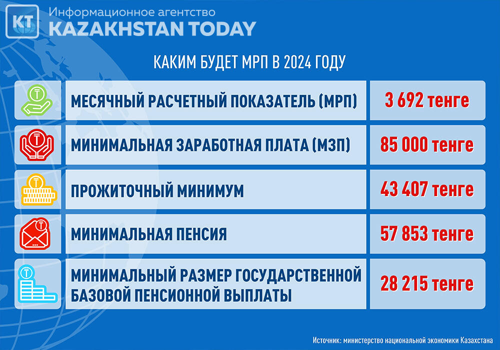 Каким будет МРП в 2024 году