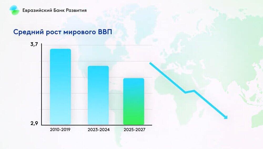 ЕАБР опубликовал макроэкономический прогноз для шести государств-участников на 2025-2027 годы
