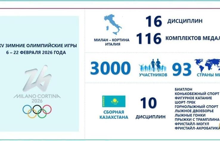 Қазақстандық спортшылар XXV қысқы Олимпиада ойындарында 10 спорт түрінен бақ сынайтын болады