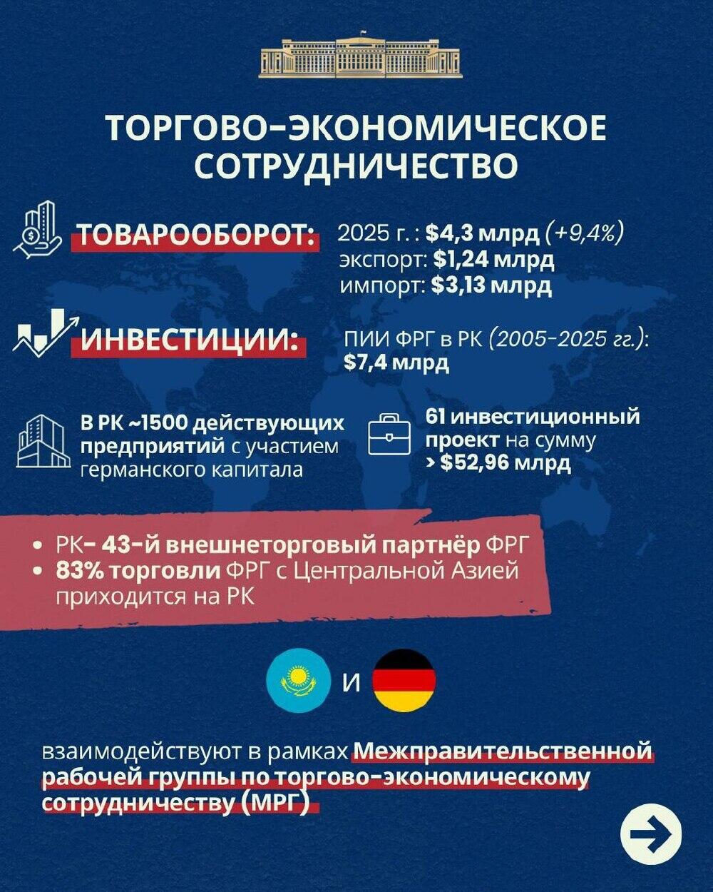 Основные направления сотрудничества Казахстана и Германии. Фото: МИД РК