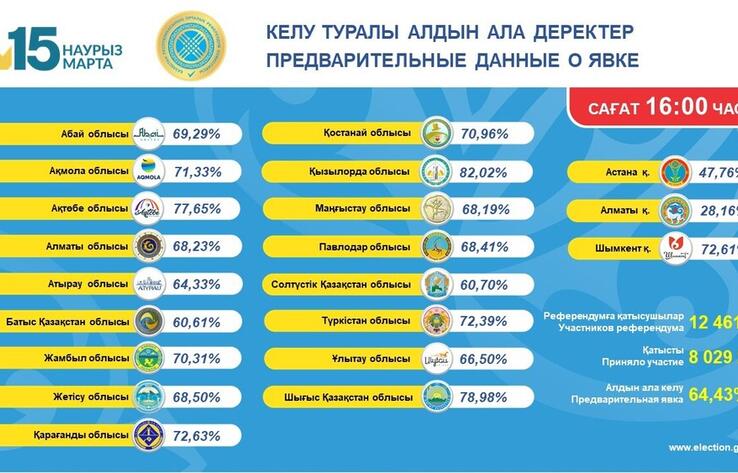 Сағат 16:00-дегі жағдай бойынша азаматтардың учаскелерге келуі туралы