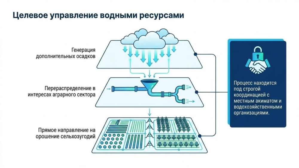 Пилотный проект по засеву облаков: Туркестанская область 
. Фото: скриншот презентации