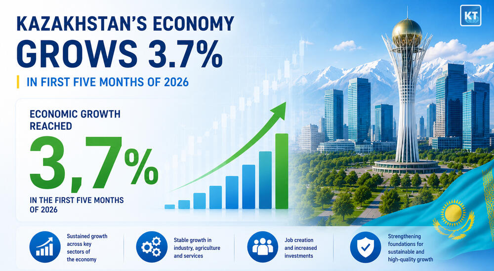Kazakhstan’s Economy Grew by Nearly 3.7%