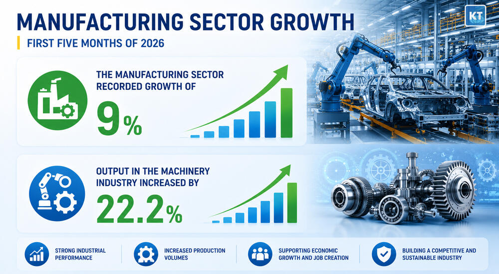 Kazakhstan’s Economy Grew by Nearly 3.7%