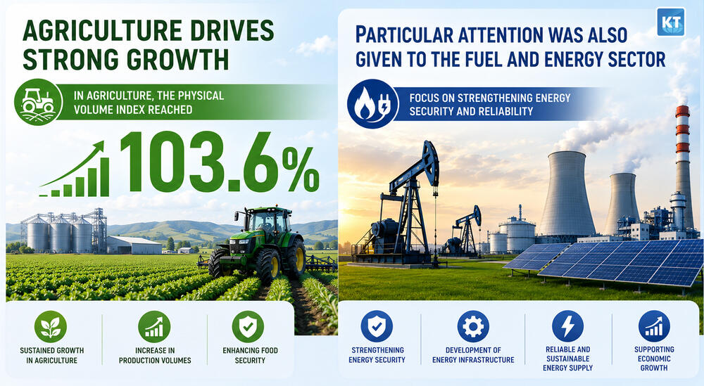Kazakhstan’s Economy Grew by Nearly 3.7%