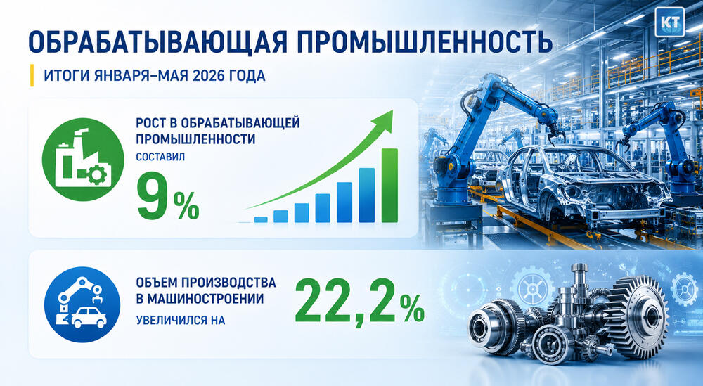 Экономика Казахстана выросла почти на 3.7%
